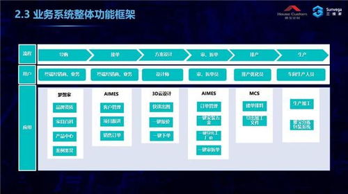 三維家助力家居企業破解前后端割裂難題，信息系統集成服務是關鍵